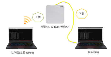 擁抱Wi-Fi 6 銳捷RG-AP850-I無(wú)線AP深度評(píng)測(cè)